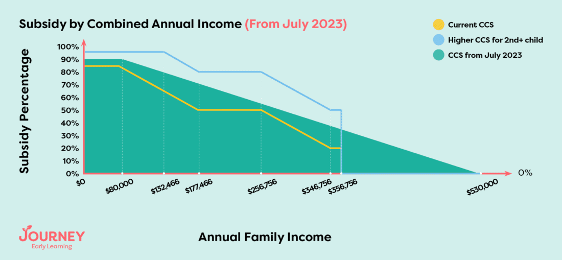 Guide to Child Care Subsidy and Rebate 202223